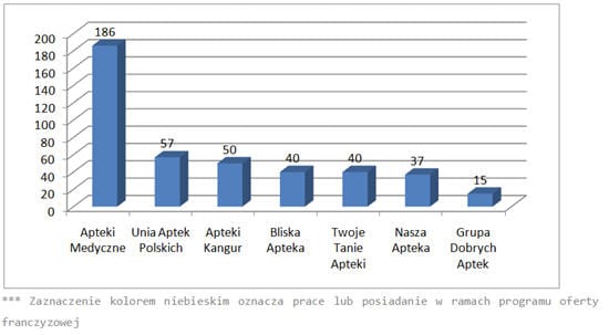 Wybrane grupy zakupowe działające na rynku aptek w Polsce