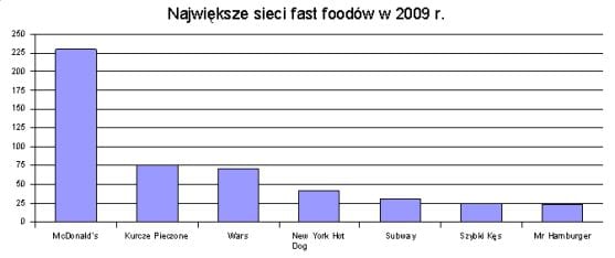 Rynek_gastronomiczny_2009_-_fast_food