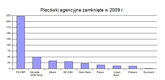 placowki_agencyjne_zamkniete_2009