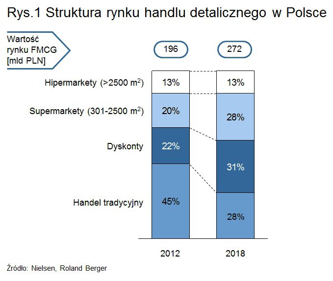 Struktura rynku handlu detalicznego w Polsce