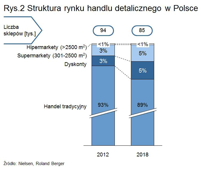 Struktura rynku handlu detalicznego w Polsce, rys. 2